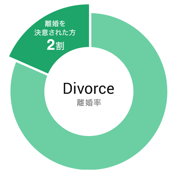 離婚を決意する方の割合のグラフ