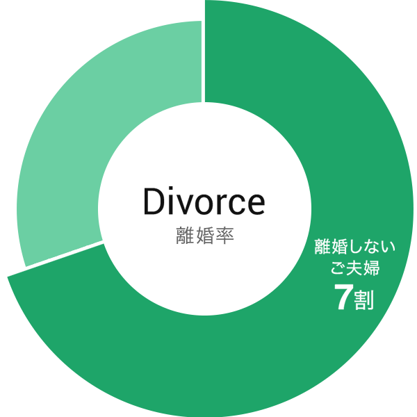 離婚をしないご夫婦の割合のグラフ